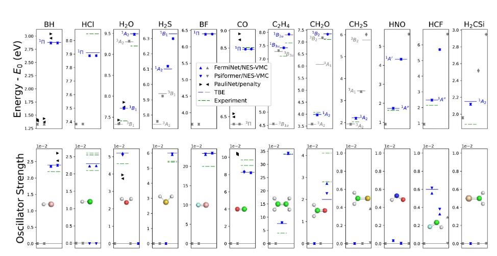 帝国理工学院Science: 使用神经网络精确计算量子激发态