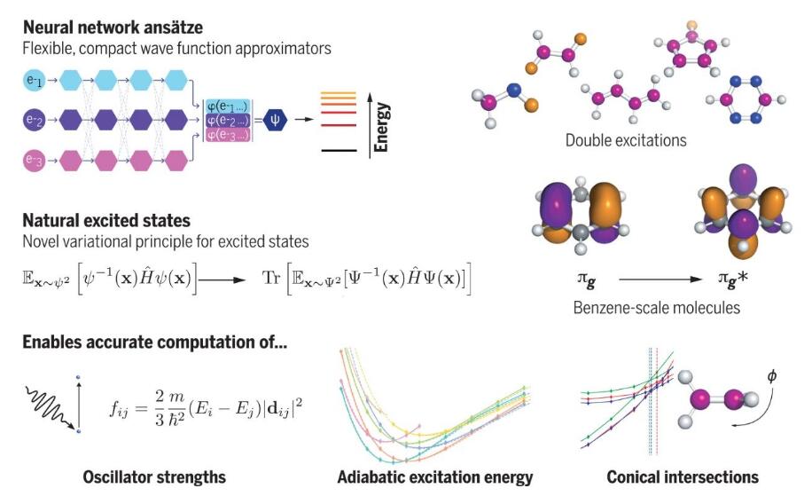 帝国理工学院Science: 使用神经网络精确计算量子激发态