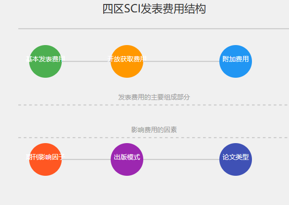 四区sci多少钱