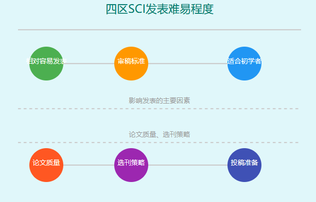 四区sci好发吗