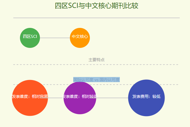 四区SCI和中文核心哪个好