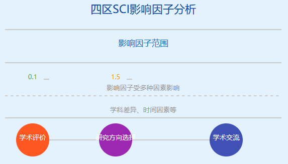 四区sci影响因子大概多少