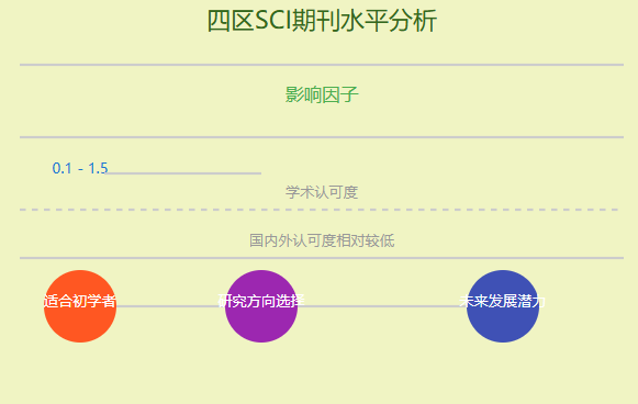 四区sci什么水平