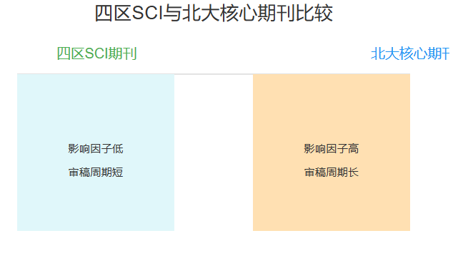 四区sci与北大核心哪个好发