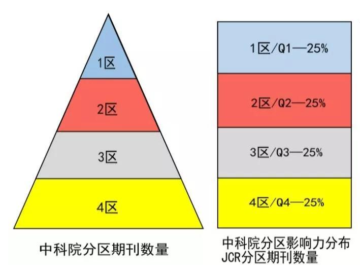 sci分级什么意思