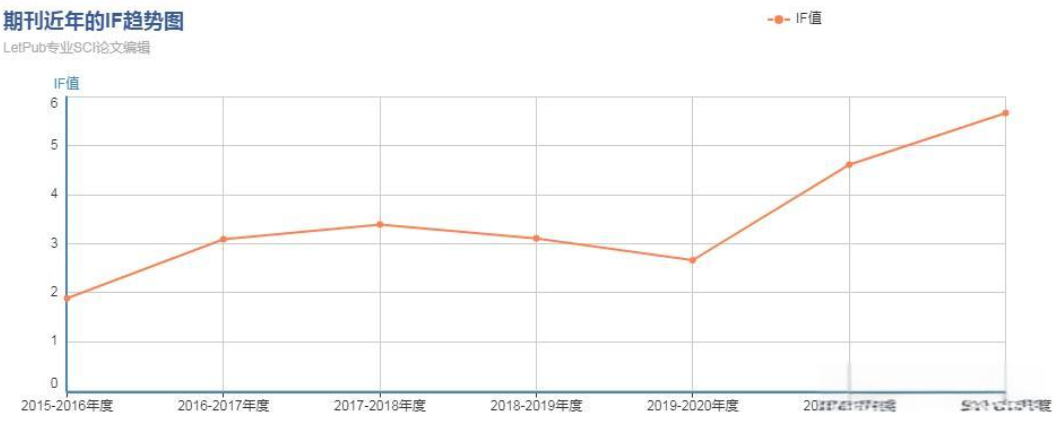 sci的影响因子在哪里查怎么查