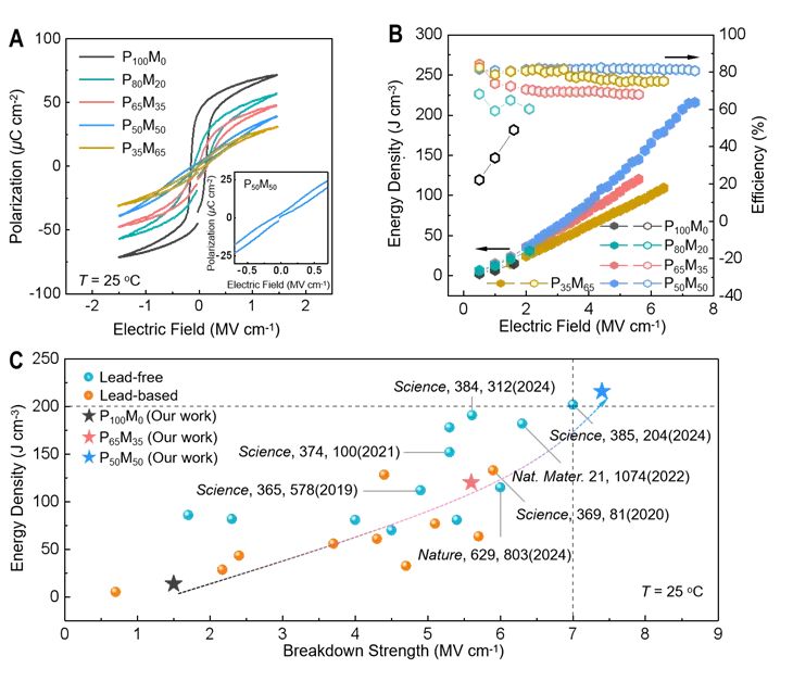 南航团队Science发文,介电储能领域重要突破