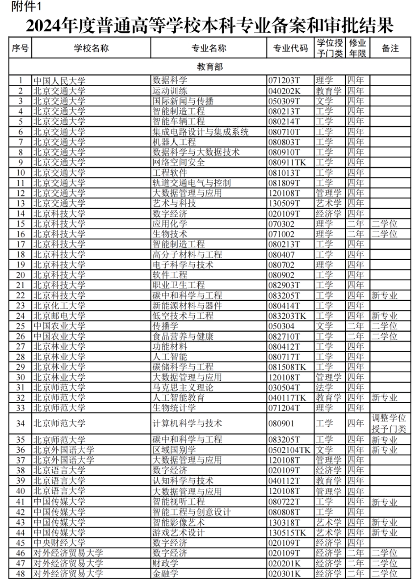 教育部:2024高校新增专业1839个!附 全名单
