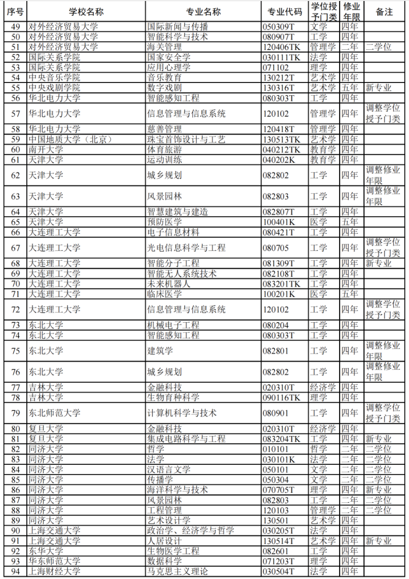教育部:2024高校新增专业1839个!附 全名单