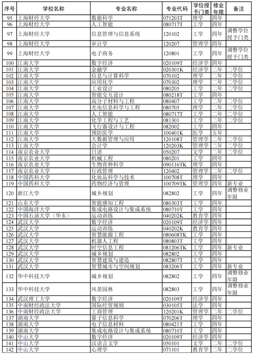 教育部:2024高校新增专业1839个!附 全名单