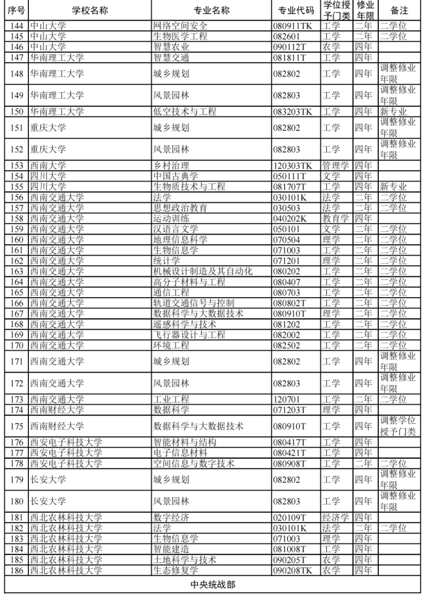 教育部:2024高校新增专业1839个!附 全名单