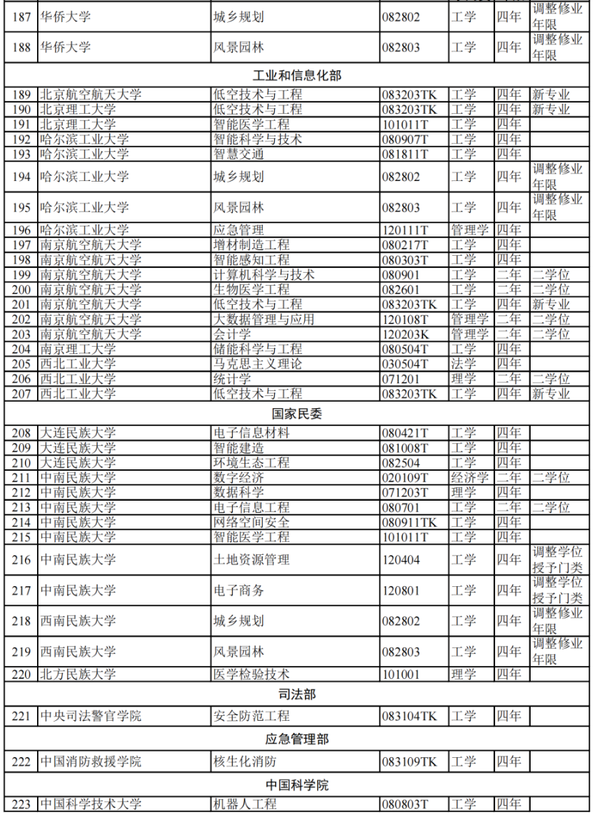教育部:2024高校新增专业1839个!附 全名单