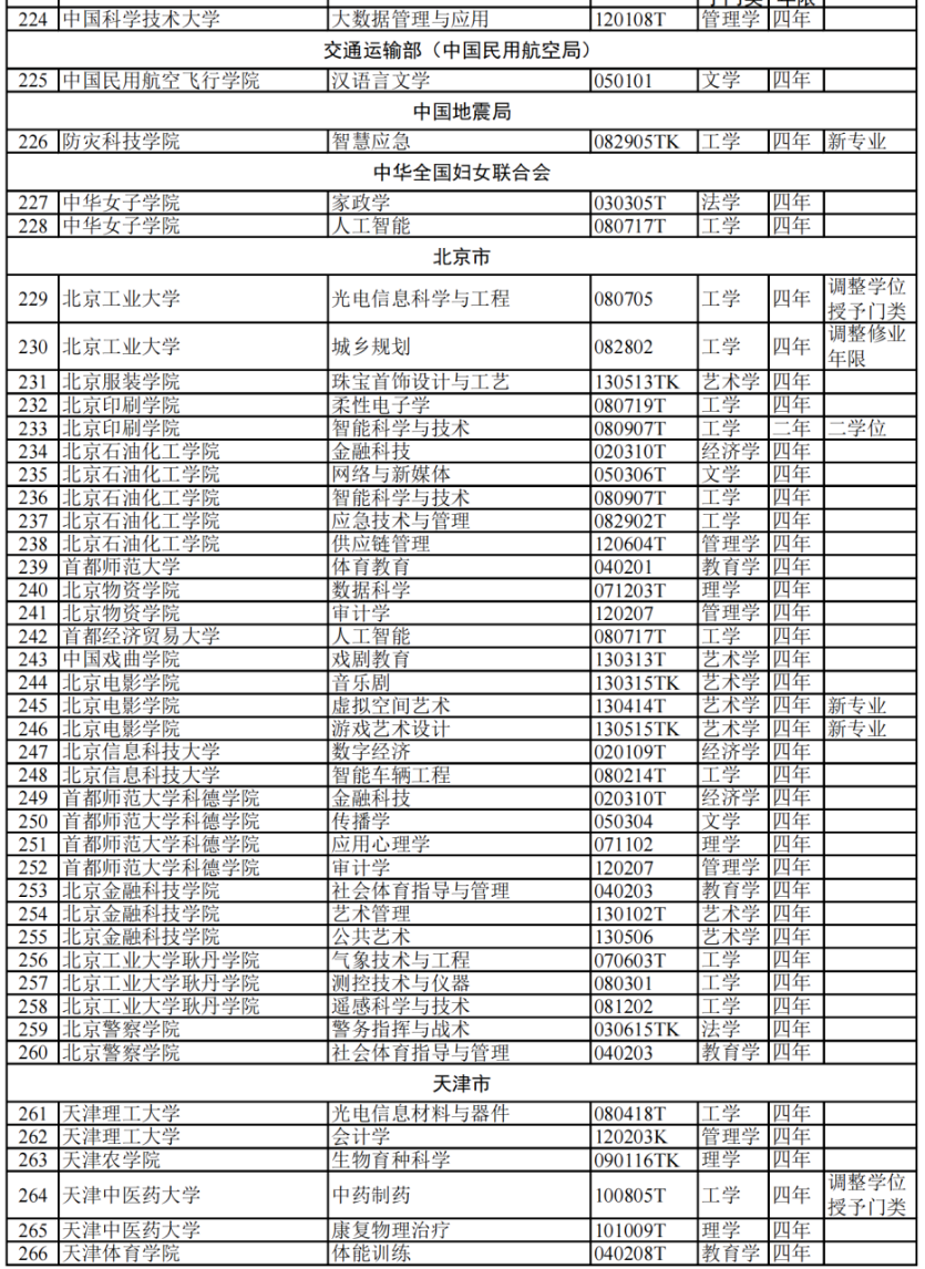 教育部:2024高校新增专业1839个!附 全名单