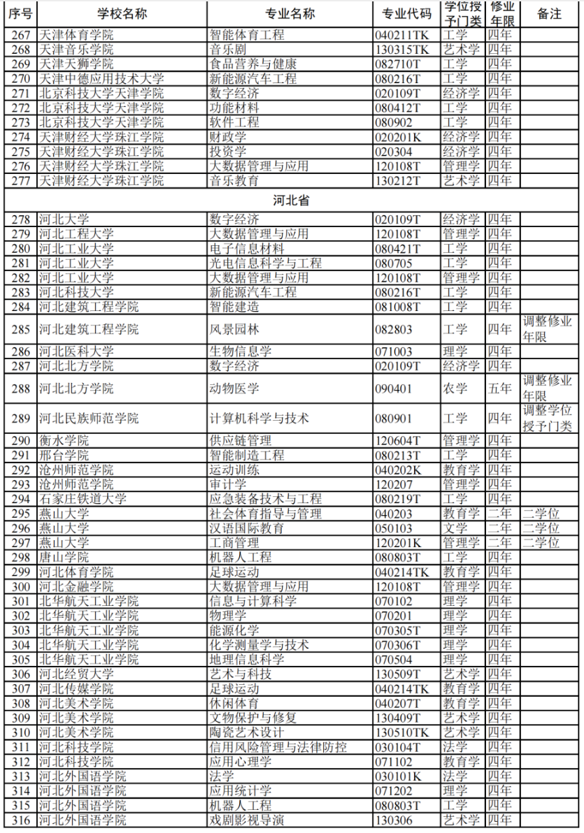 教育部:2024高校新增专业1839个!附 全名单