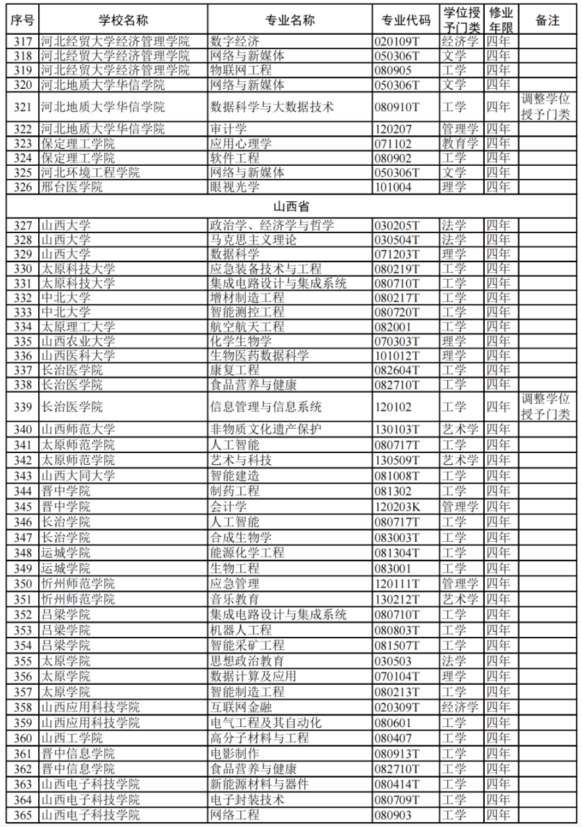 教育部:2024高校新增专业1839个!附 全名单
