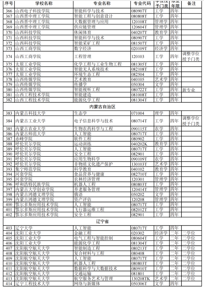 教育部:2024高校新增专业1839个!附 全名单