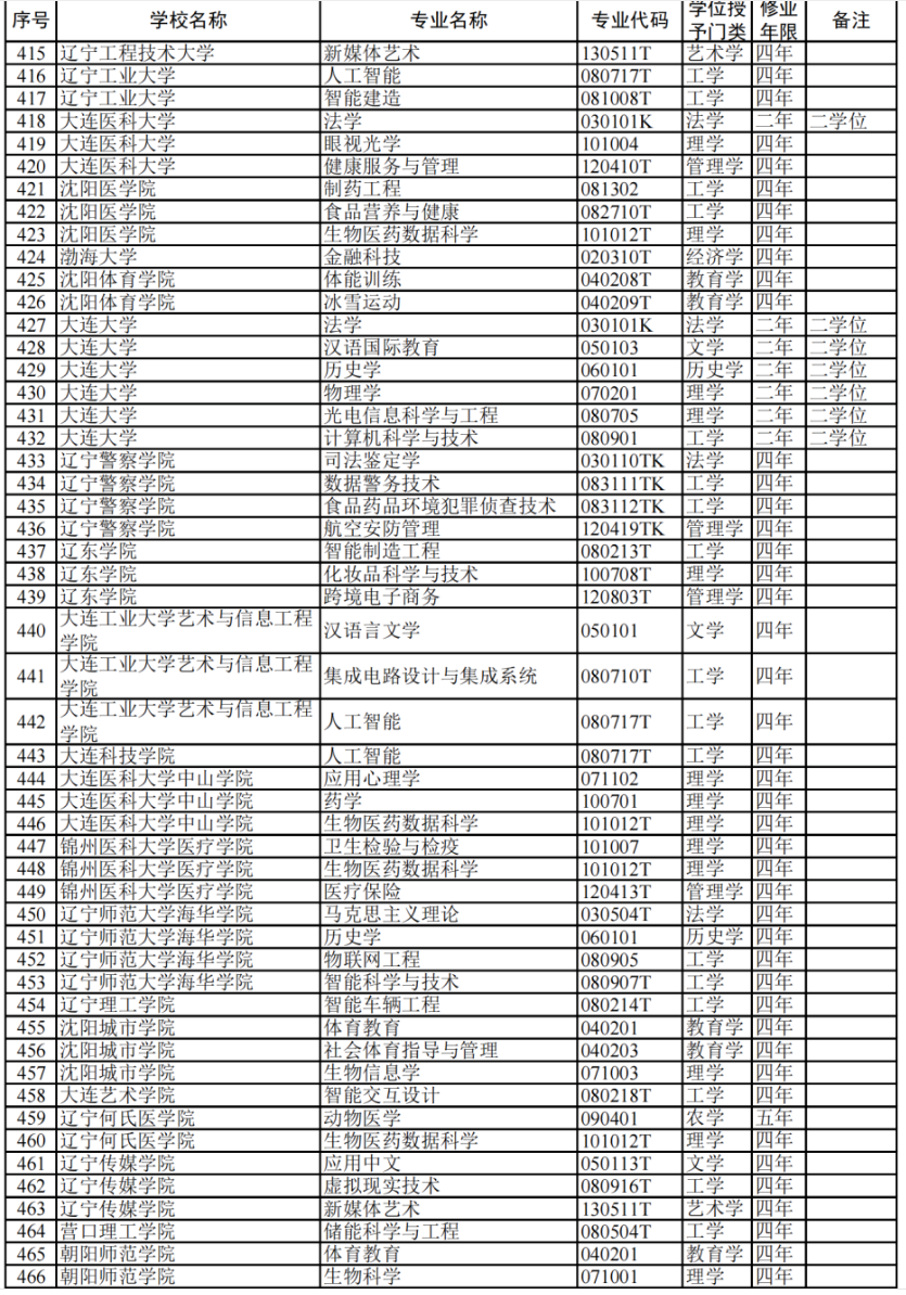 教育部:2024高校新增专业1839个!附 全名单