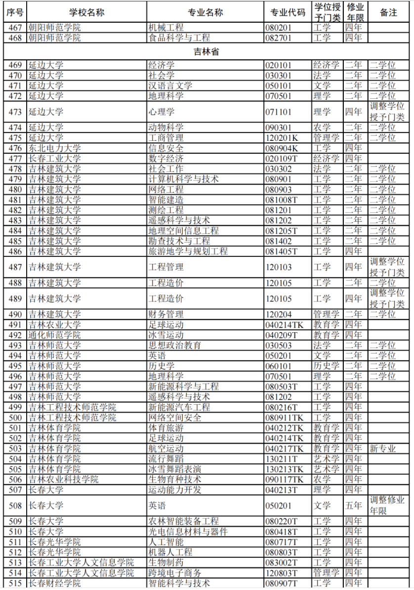 教育部:2024高校新增专业1839个!附 全名单