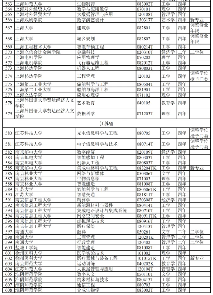 教育部:2024高校新增专业1839个!附 全名单