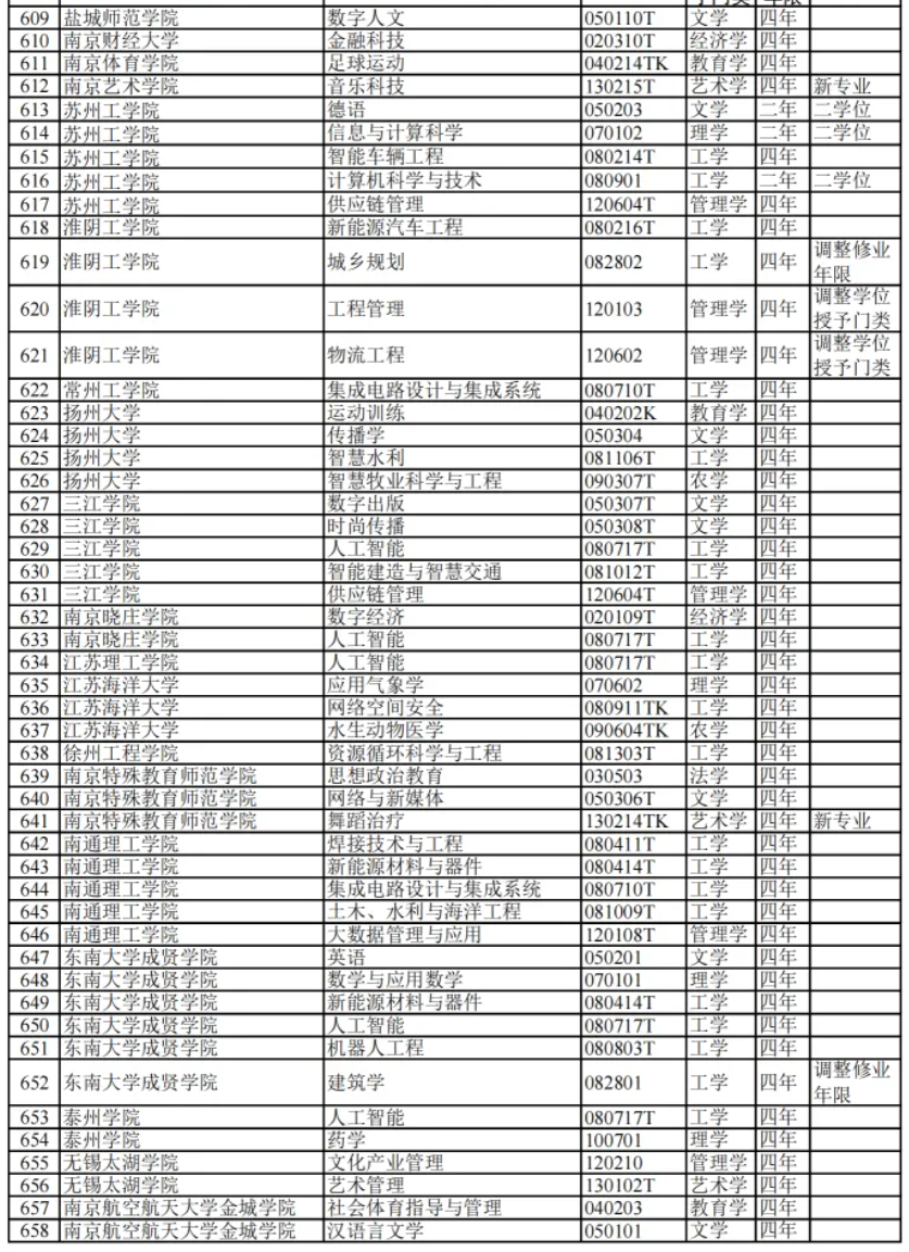 教育部:2024高校新增专业1839个!附 全名单