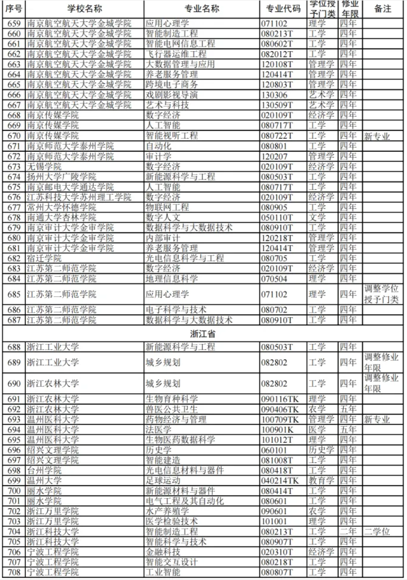 教育部:2024高校新增专业1839个!附 全名单