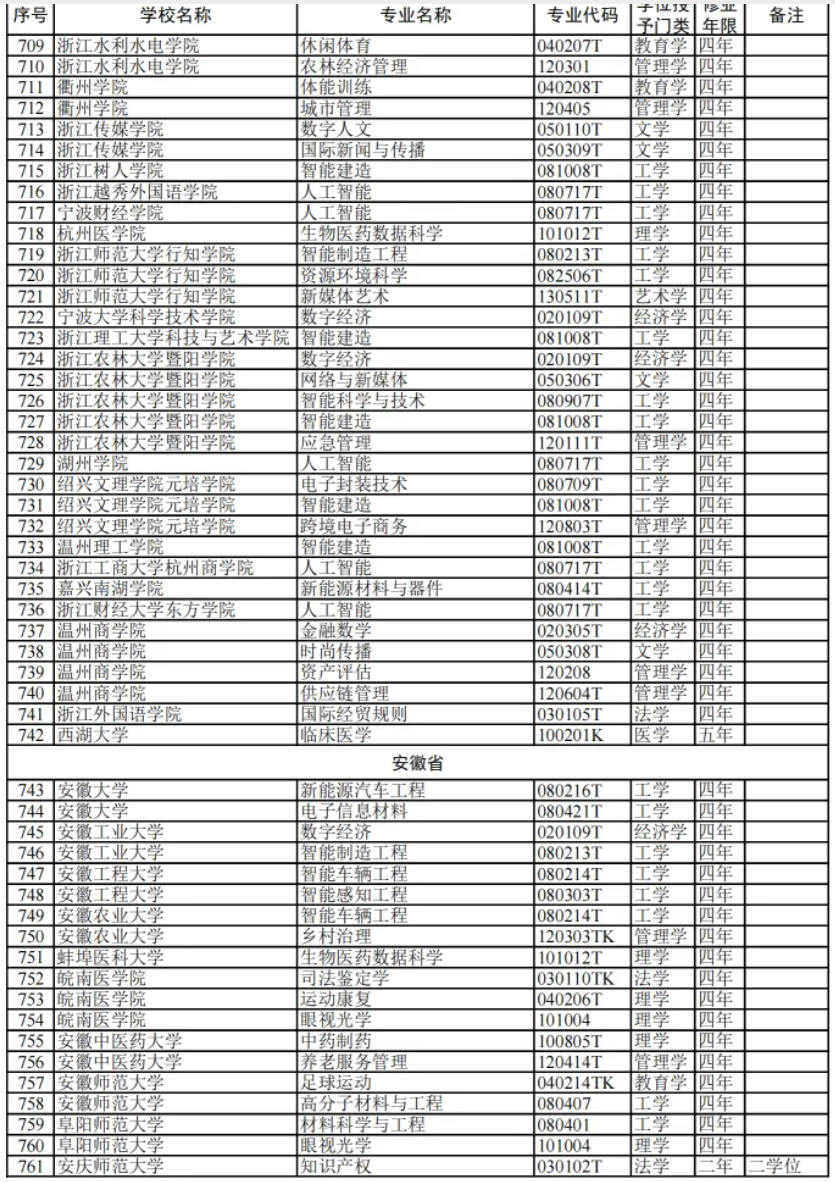 教育部:2024高校新增专业1839个!附 全名单