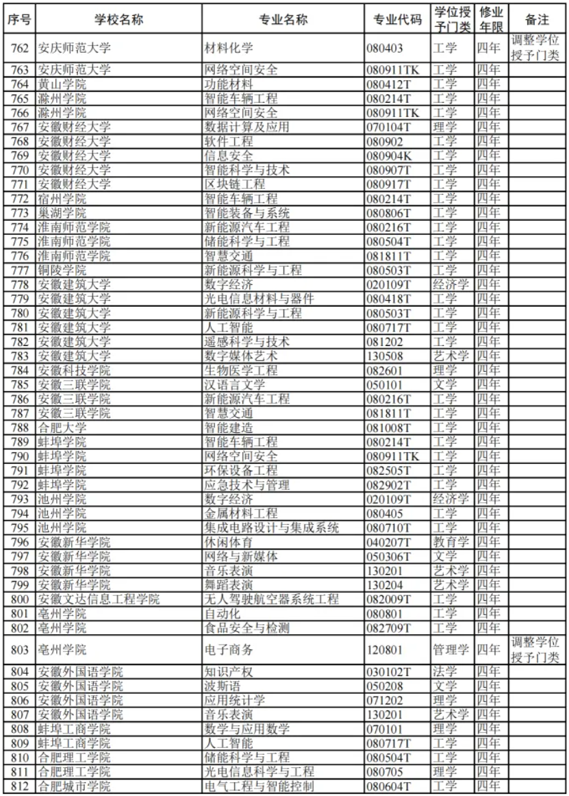 教育部:2024高校新增专业1839个!附 全名单