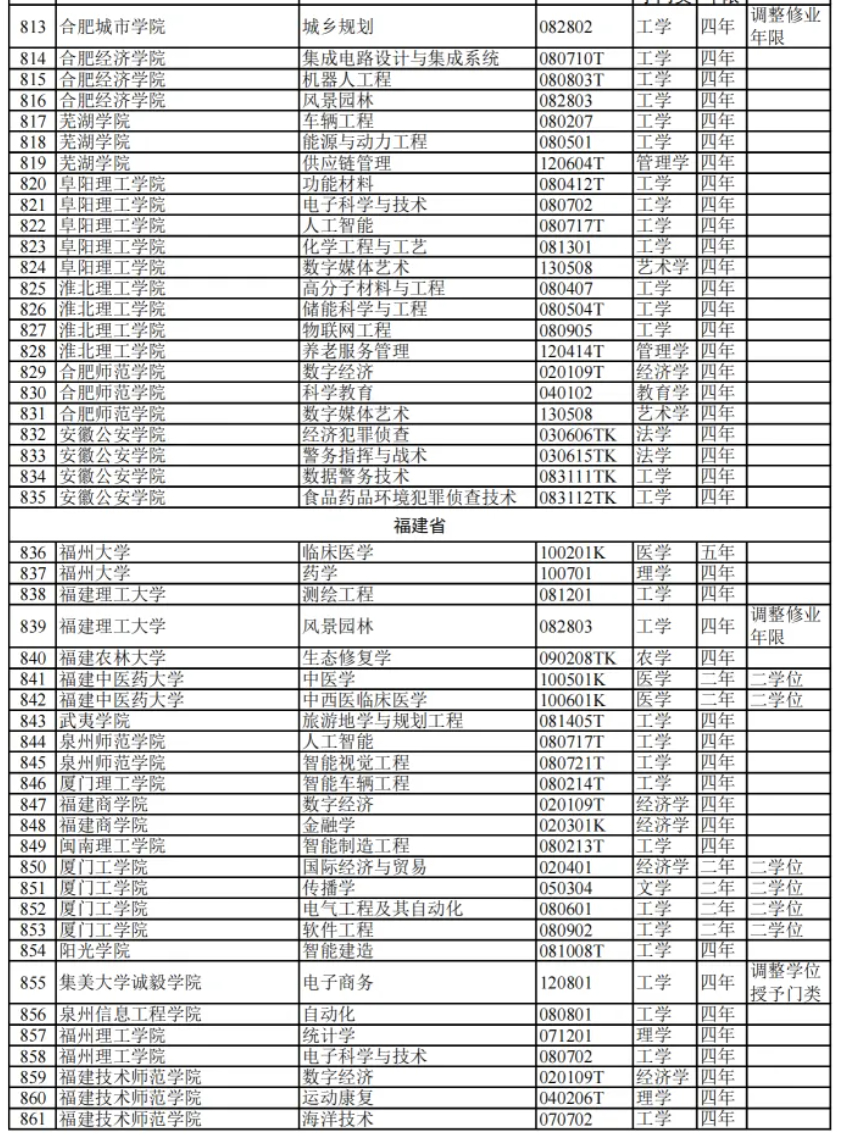教育部:2024高校新增专业1839个!附 全名单