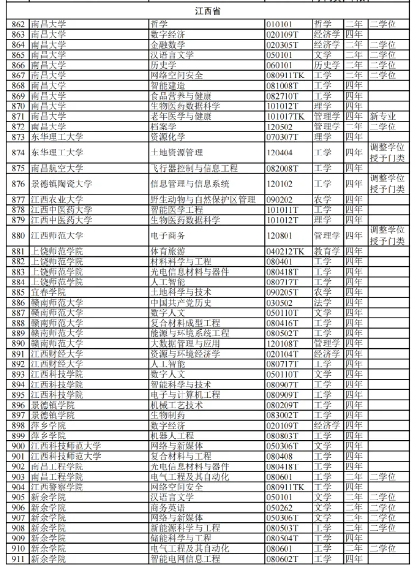 教育部:2024高校新增专业1839个!附 全名单