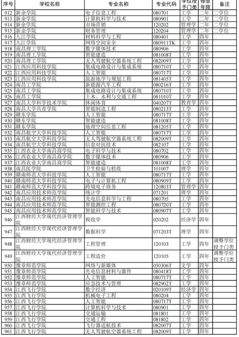 教育部:2024高校新增专业1839个!附 全名单