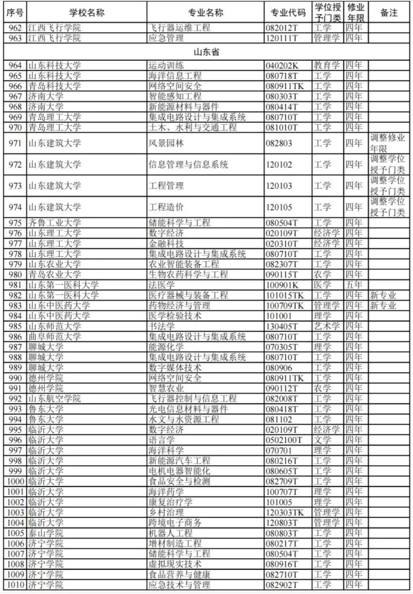 教育部:2024高校新增专业1839个!附 全名单