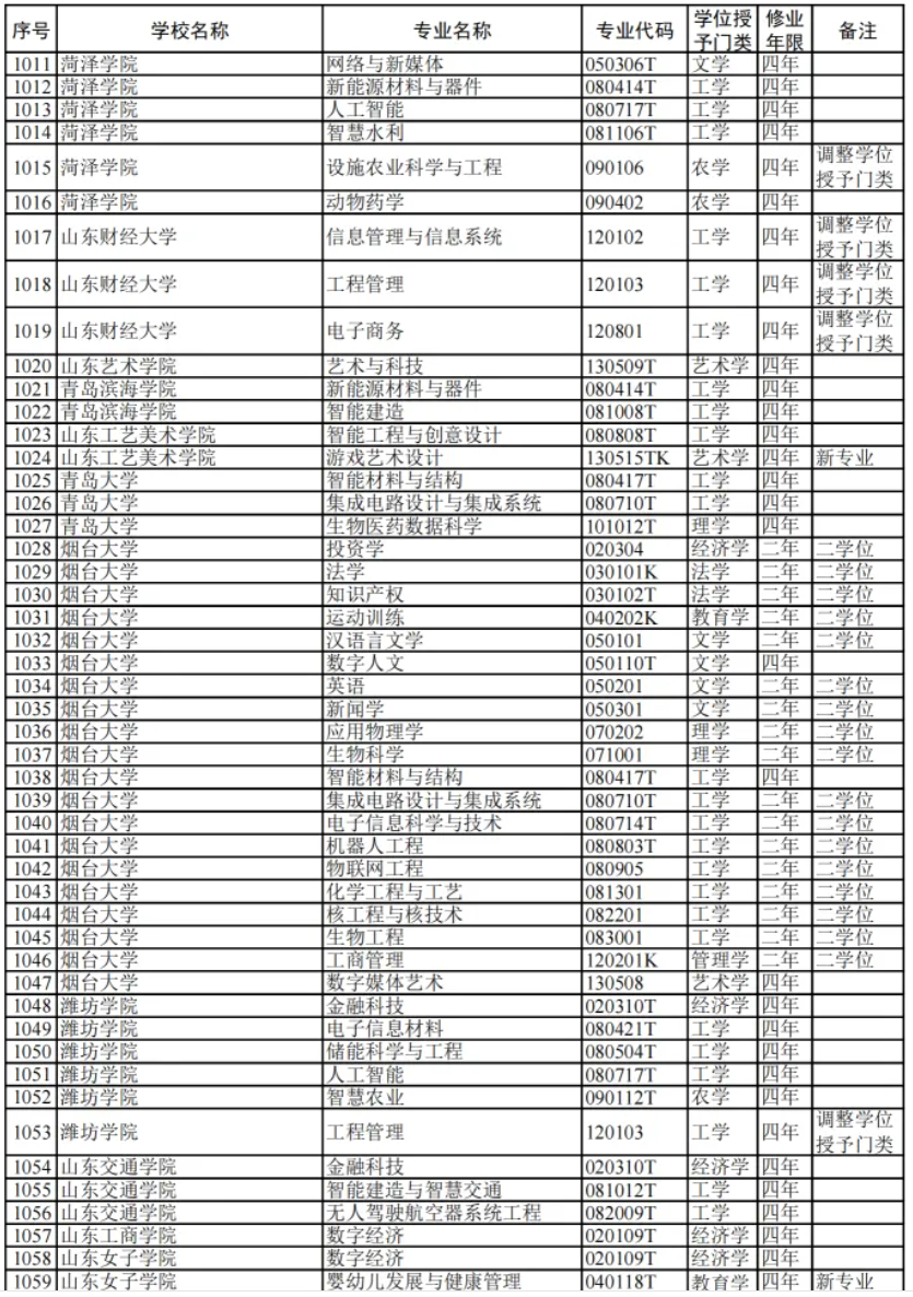 教育部:2024高校新增专业1839个!附 全名单
