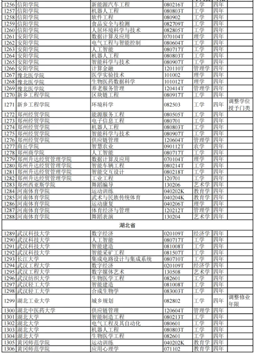 教育部:2024高校新增专业1839个!附 全名单