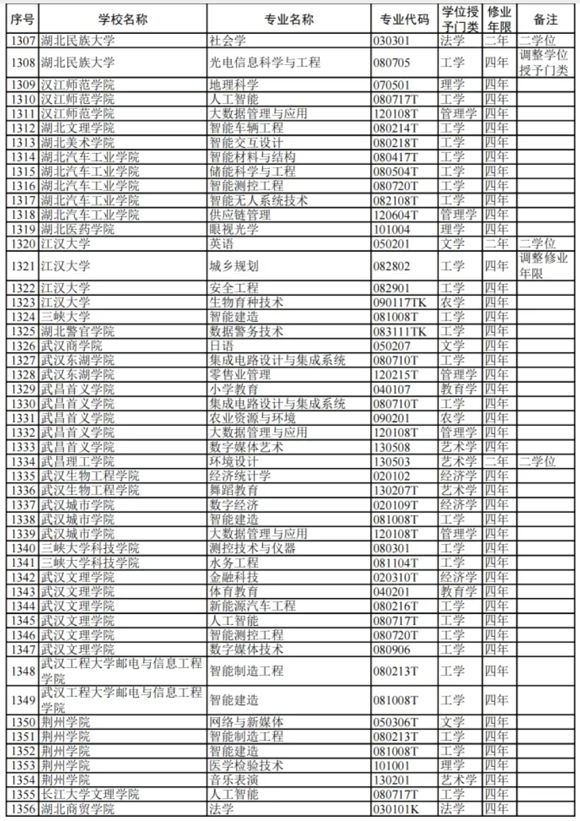 教育部:2024高校新增专业1839个!附 全名单