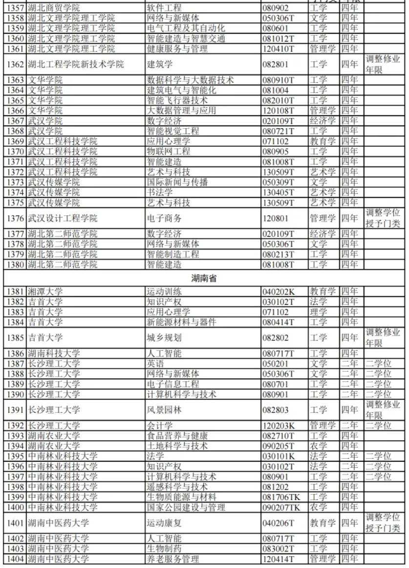 教育部:2024高校新增专业1839个!附 全名单