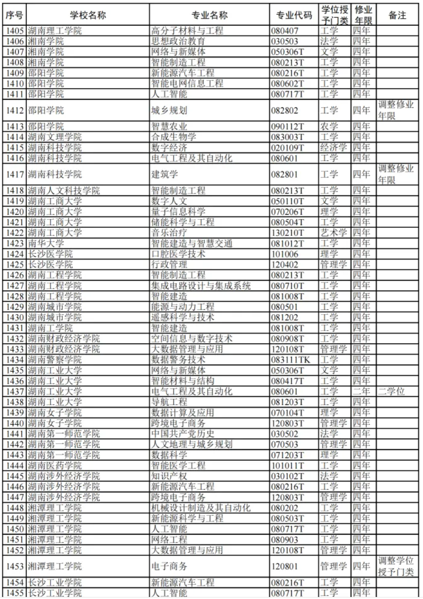 教育部:2024高校新增专业1839个!附 全名单