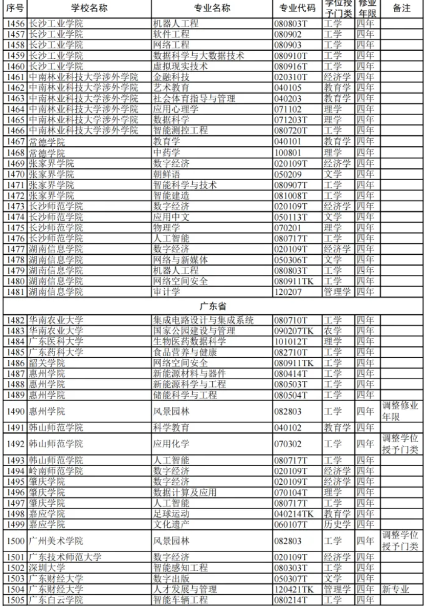 教育部:2024高校新增专业1839个!附 全名单