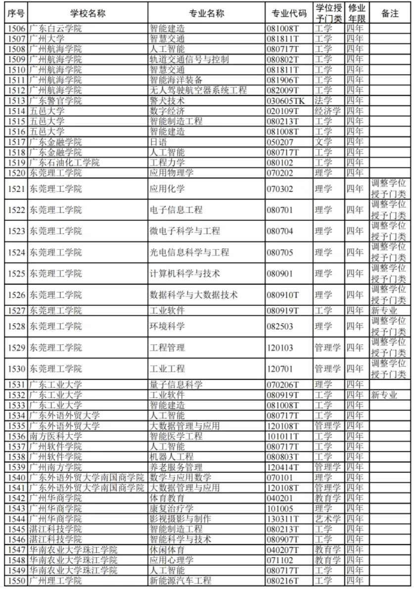 教育部:2024高校新增专业1839个!附 全名单