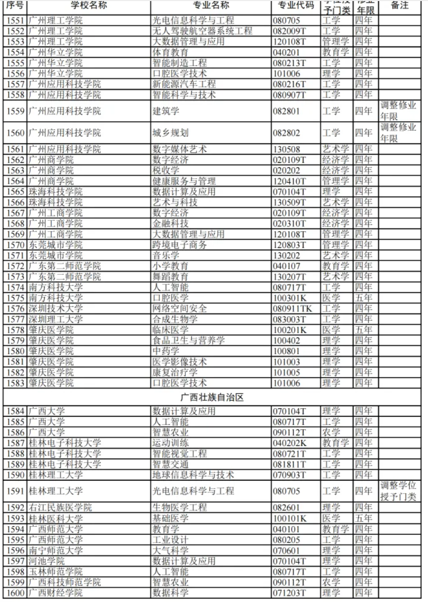 教育部:2024高校新增专业1839个!附 全名单