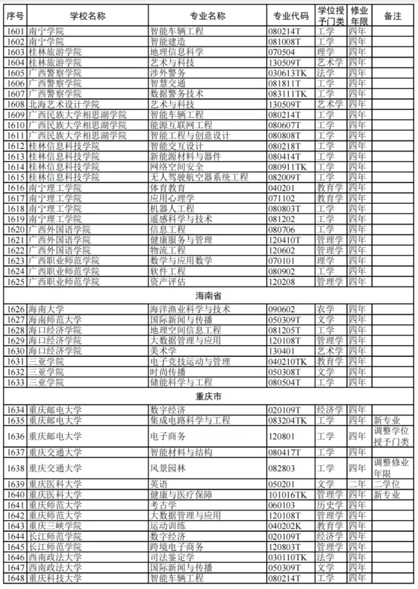 教育部:2024高校新增专业1839个!附 全名单