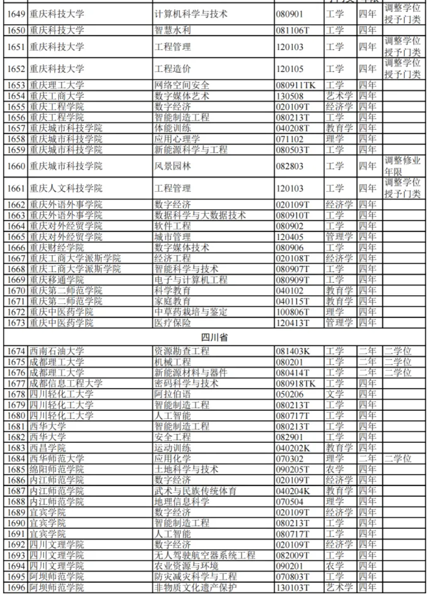 教育部:2024高校新增专业1839个!附 全名单