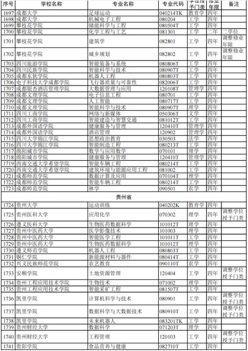 教育部:2024高校新增专业1839个!附 全名单