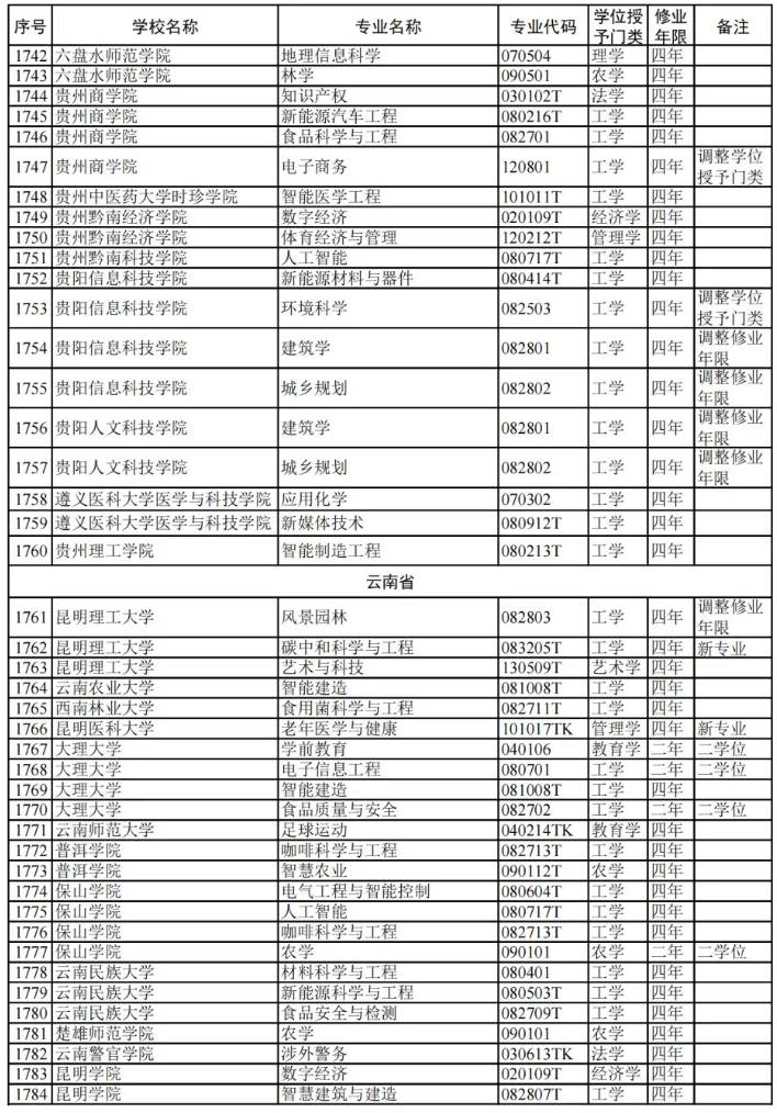 教育部:2024高校新增专业1839个!附 全名单