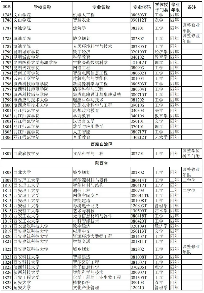 教育部:2024高校新增专业1839个!附 全名单