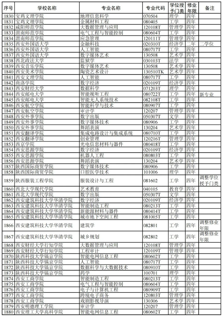 教育部:2024高校新增专业1839个!附 全名单