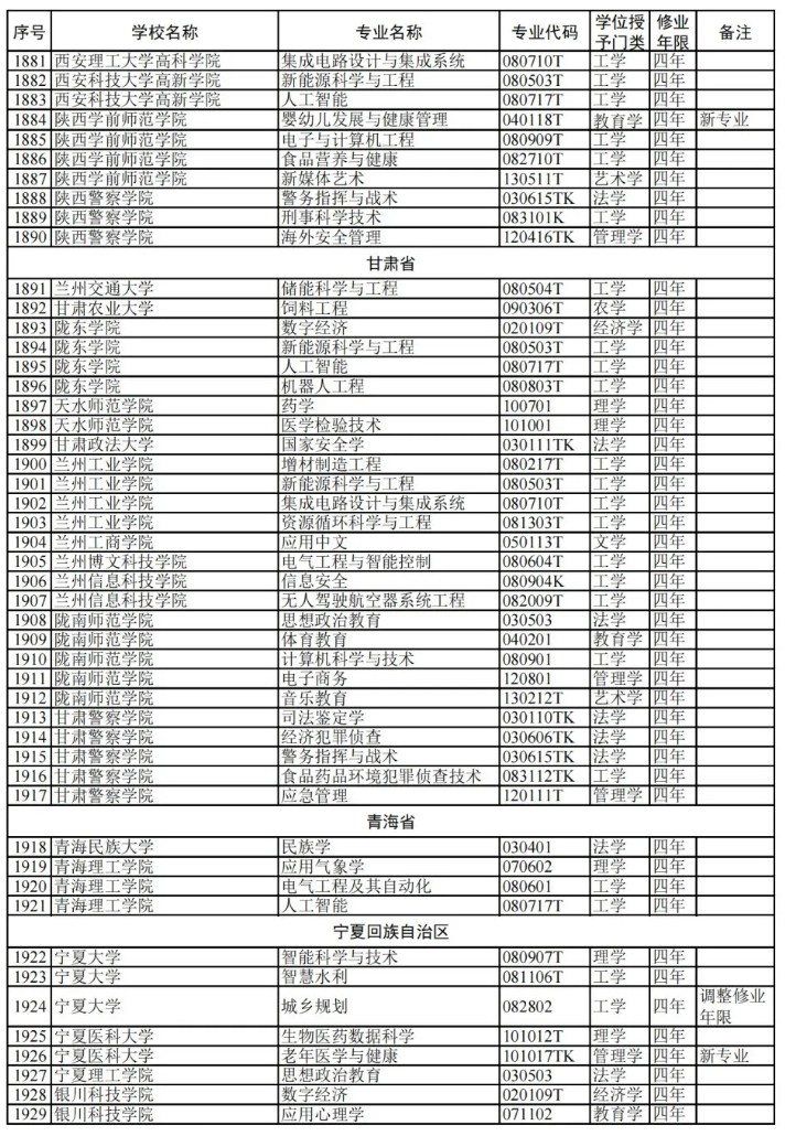 教育部:2024高校新增专业1839个!附 全名单