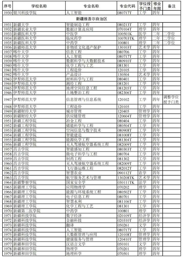 教育部:2024高校新增专业1839个!附 全名单