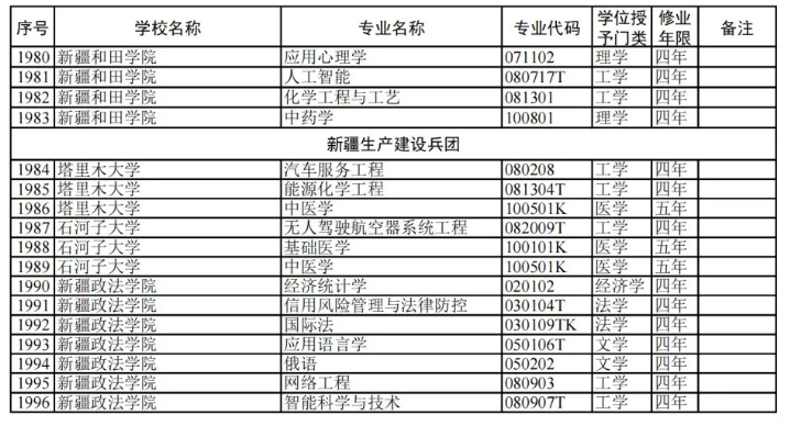 教育部:2024高校新增专业1839个!附 全名单