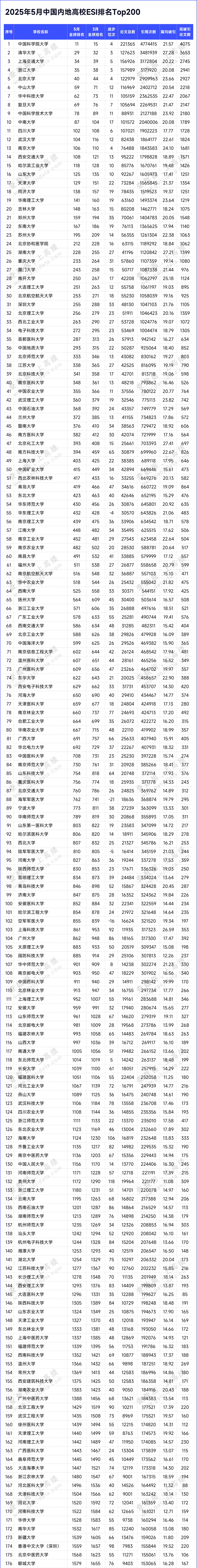 Top 200!最新ESI排名,公布!