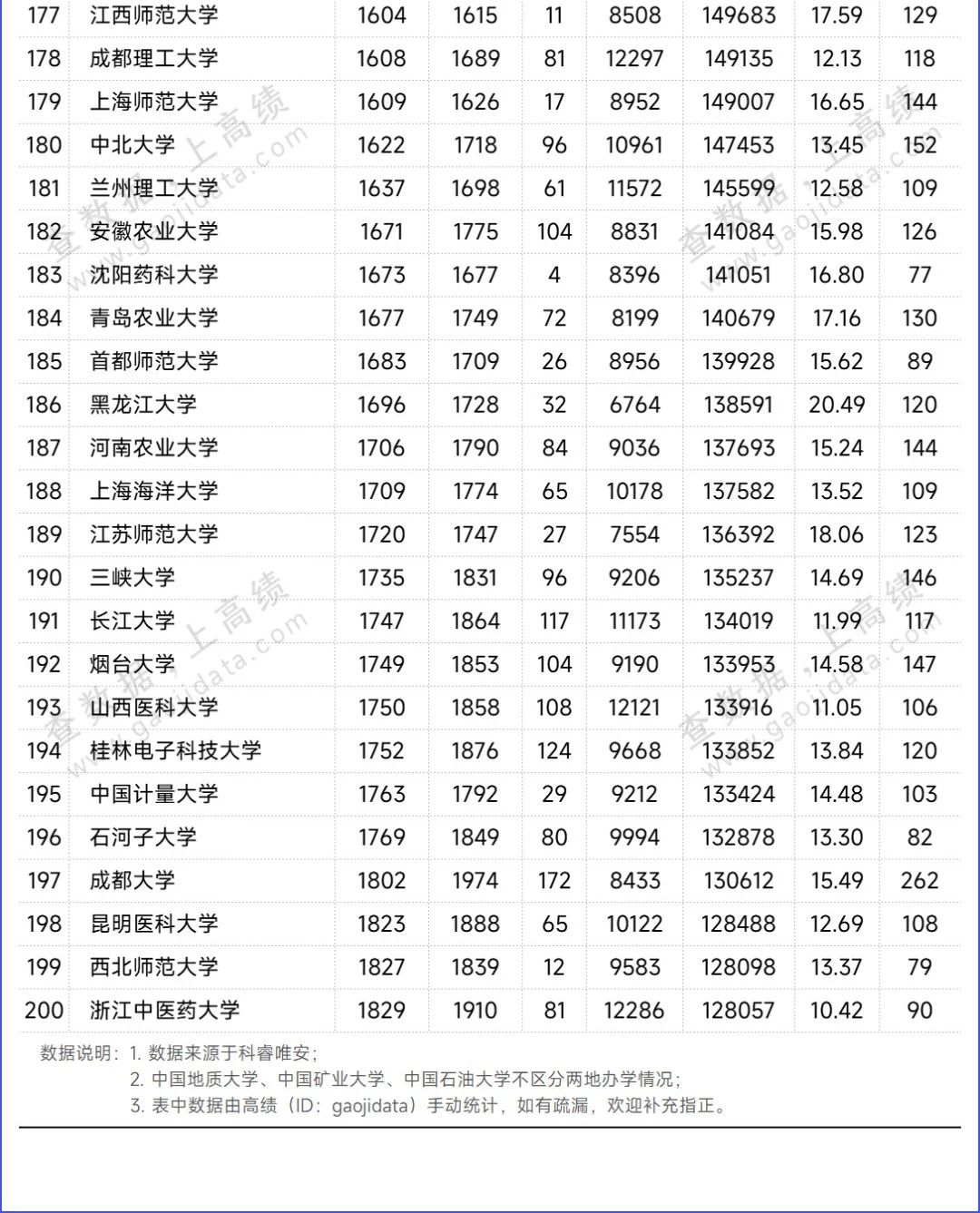 Top 200!最新ESI排名,公布!